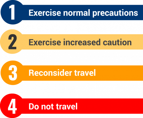 Level 1 - Exercise normal precautions; Level 2 - Exercise increased caution; Level 3 - Reconsider travel; Level 4 - Do not travel
